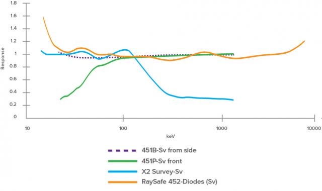 Energy response graph